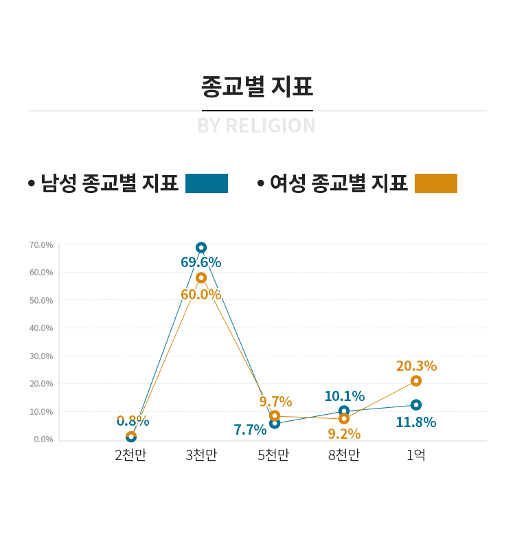 종교별지표 - 무교 64%(남), 51%(여) / 천주교 : 9%(남), 13%(여) / 불교 11%(남), 10%(여) / 기독교 15%(남) 25%(여) / 기타 1%(남), 1%(여)