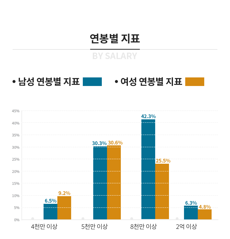 연봉별 지표 - 2천만원 미만 6%(남), 18%(여) / 2~3천만 6%(남) , 22%(여) / 3~5천만 30%(남), 31%(여) / 5천~8천 34%(남), 21%(여) / 8천~1억 20%(남), 6%(여) / 1억이상 3%(남), 2%(여)