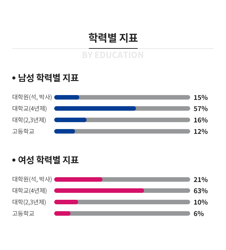 학력별 지표 - 고등학교 6%(남), 3%(여) / 대학(2,3,년제) 15%(남), 12%(여) / 대학교(4년제) 64%(남) , 63%(여) / 대학원(석,박사) 15%(남), 22%(여) 