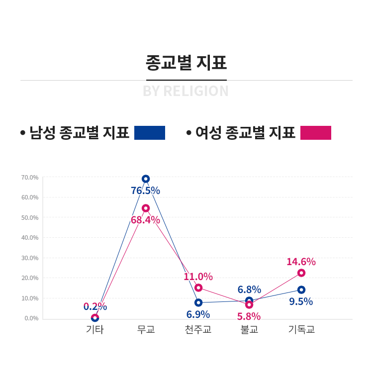 종교별지표 - 무교 69%(남), 56.6%(여) / 천주교 : 8%(남), 15.8%(여) / 불교 9%(남), 6.9%(여) / 기독교 14%(남) 22.2%(여) / 기타 0.5%(남), 0.5%(여)