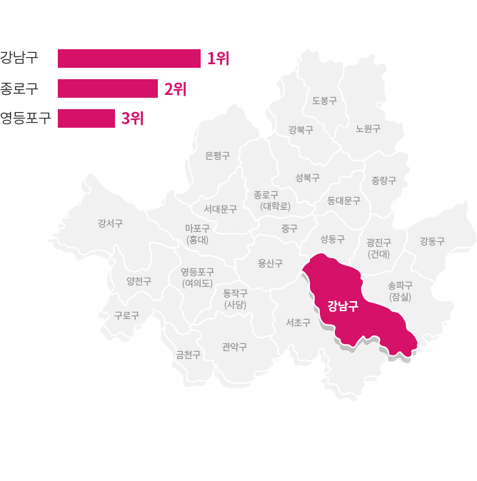 1위 강남구 , 2위 종로구 3위 영등포구
