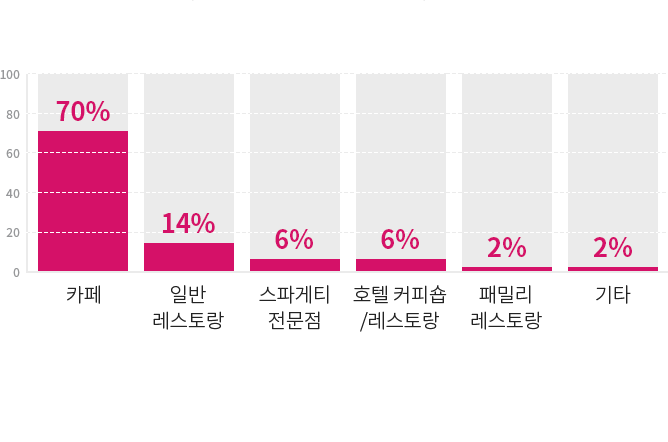 1위 카페 70%, 2위 일반 레스토랑, 3위 스파게티 전문점, 4위 호텔커피숍/레스토랑, 5위 패밀리 레스토랑, 6위 기타
